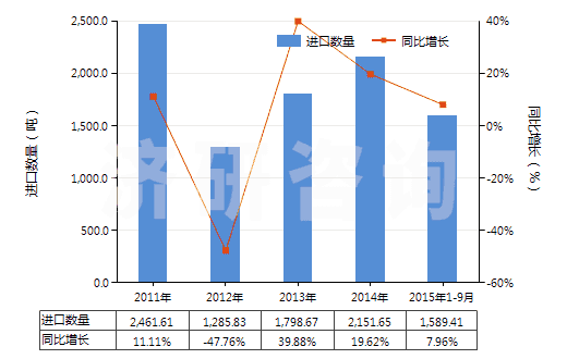 2011-2015年9月中國氯化亞砜（二氯氧化硫、亞硫酰氯）(HS28121010)進(jìn)口量及增速統(tǒng)計